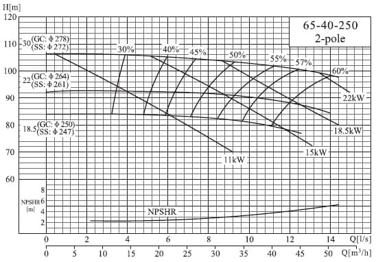  характеристики насоса cnp NIS65-40-250/22SWH консольный моноблочный центробежный насос 